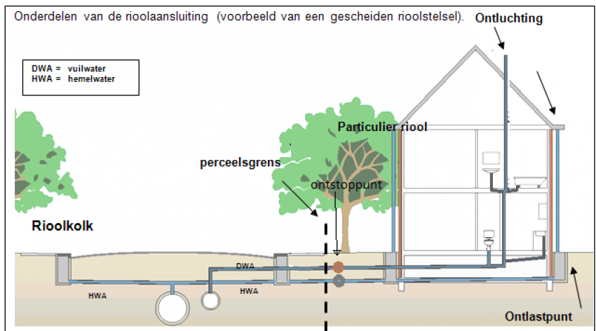 Afbeelding laat onderdelen van rioolaansluiting zien bij een particulier riool met een gescheiden rioolstelsel. Het ontstoppunt ligt meestal vlak bij de erfgrens. Links aan de gemeentekant heb je de rioolkolk voor hemelwaterafvoer. Aan de kant van het huis rechts is het ontlastpunt en de ontluchting getekend. 